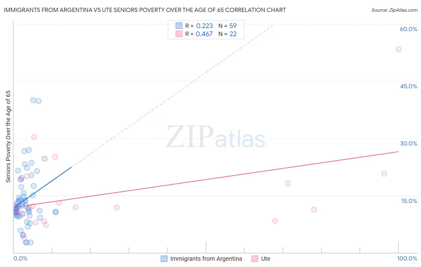Immigrants from Argentina vs Ute Seniors Poverty Over the Age of 65