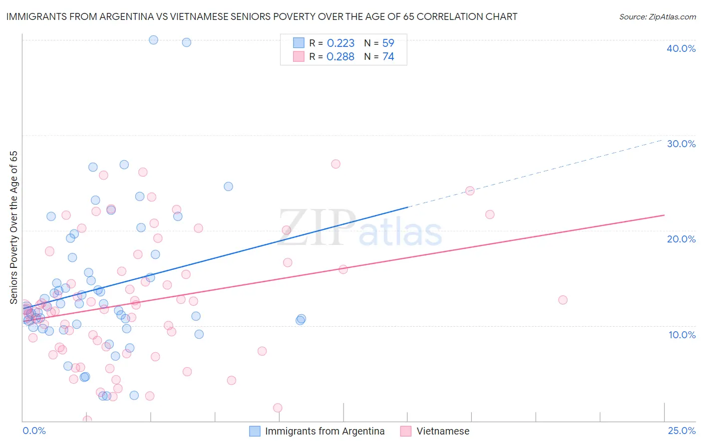 Immigrants from Argentina vs Vietnamese Seniors Poverty Over the Age of 65