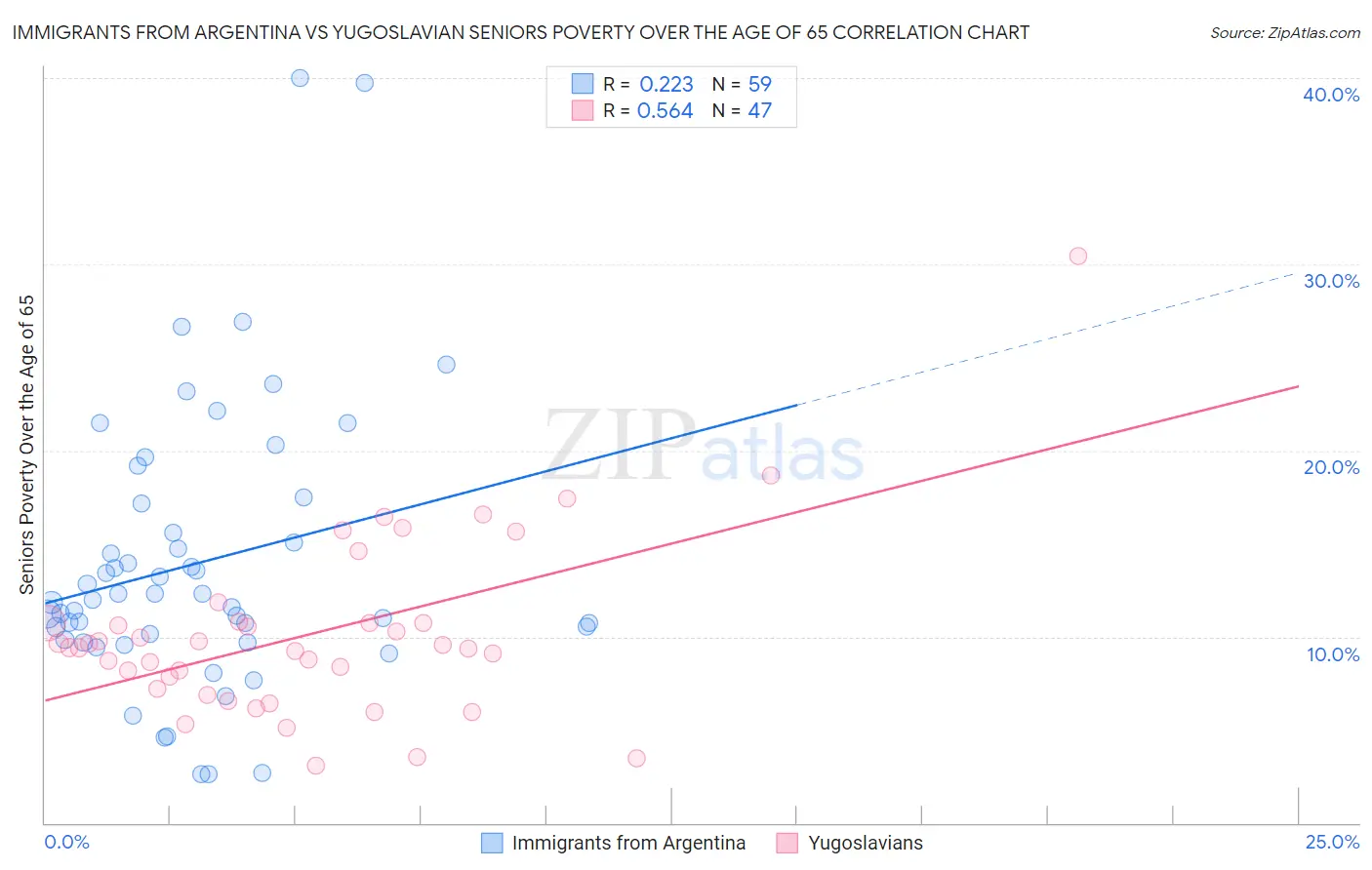 Immigrants from Argentina vs Yugoslavian Seniors Poverty Over the Age of 65