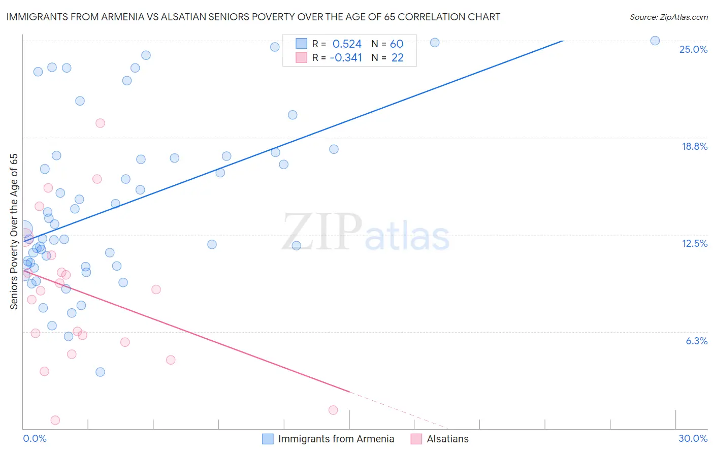 Immigrants from Armenia vs Alsatian Seniors Poverty Over the Age of 65