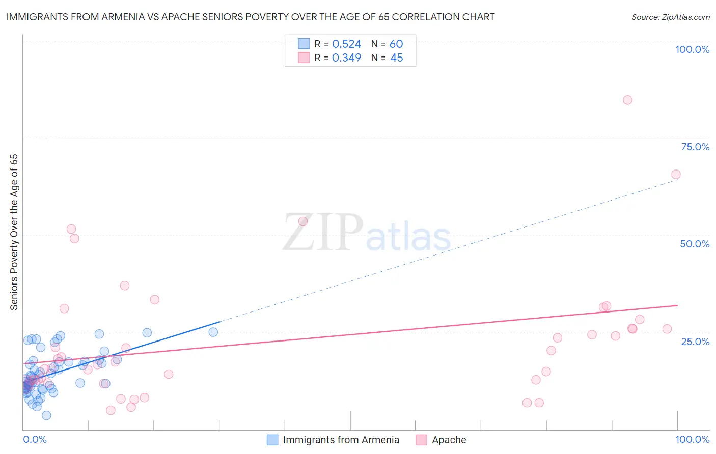 Immigrants from Armenia vs Apache Seniors Poverty Over the Age of 65