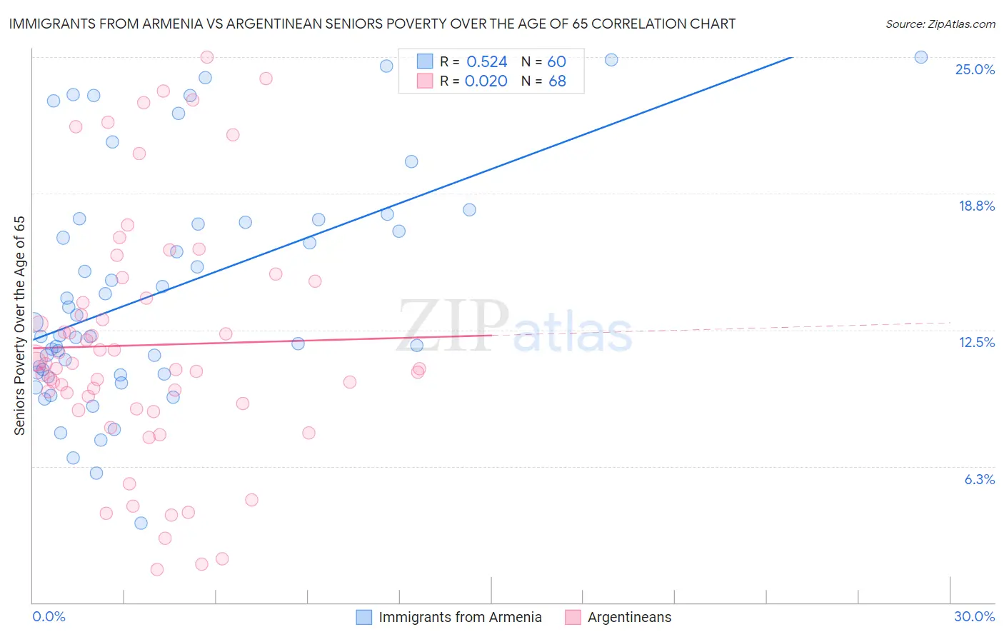 Immigrants from Armenia vs Argentinean Seniors Poverty Over the Age of 65