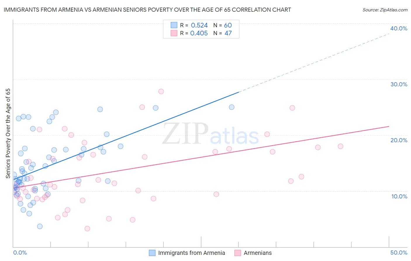 Immigrants from Armenia vs Armenian Seniors Poverty Over the Age of 65