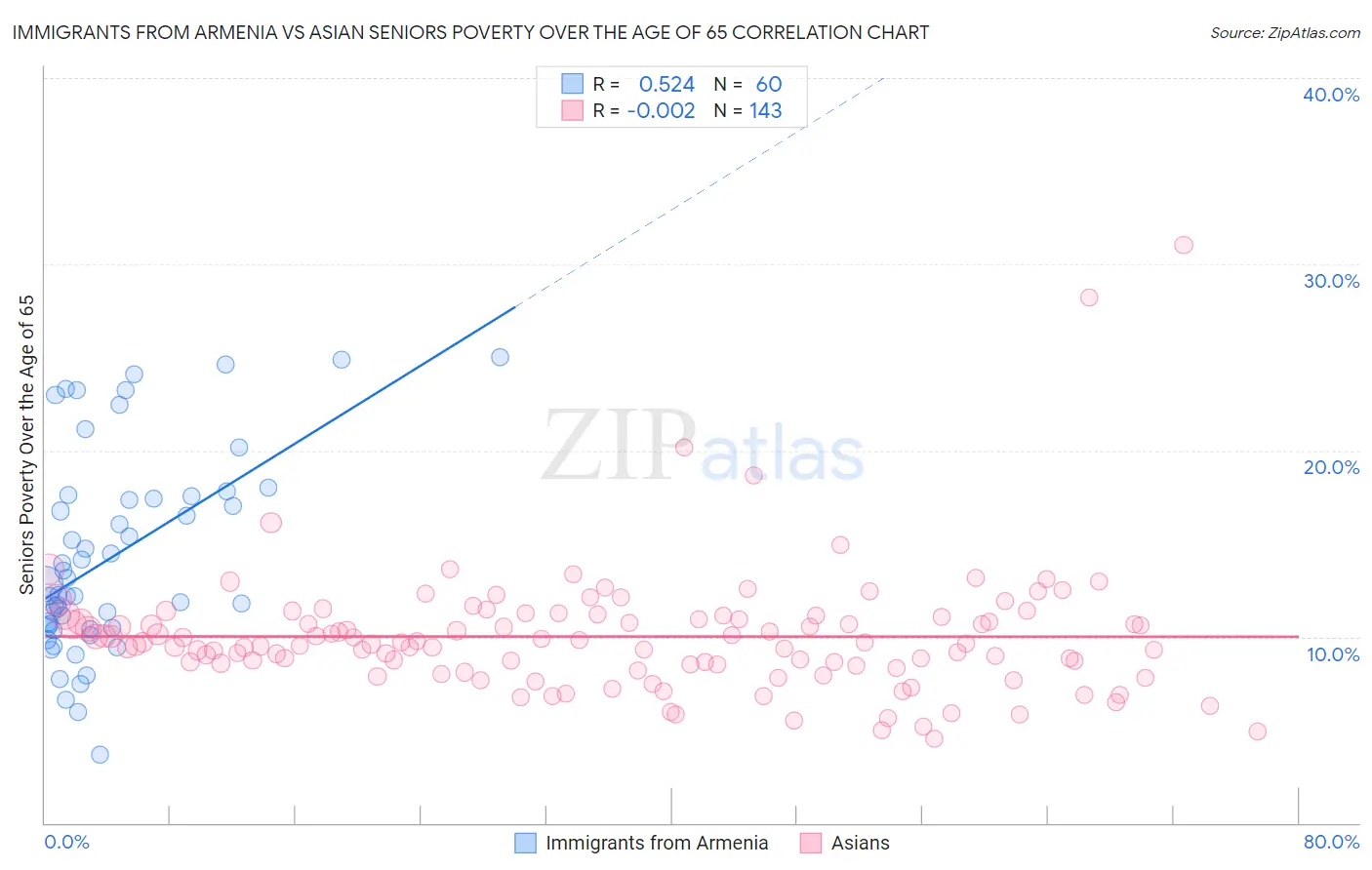 Immigrants from Armenia vs Asian Seniors Poverty Over the Age of 65