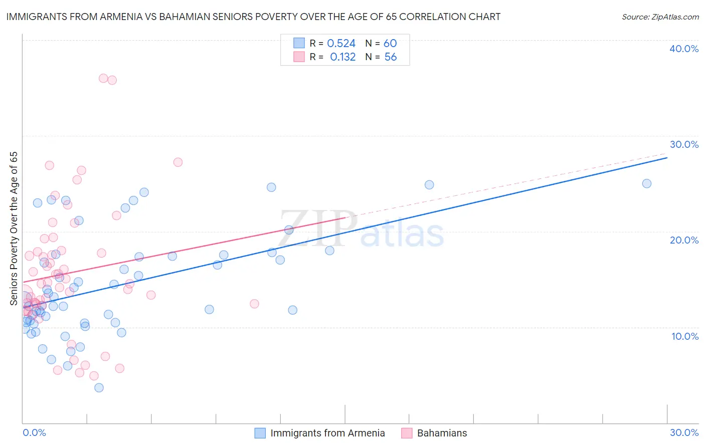 Immigrants from Armenia vs Bahamian Seniors Poverty Over the Age of 65