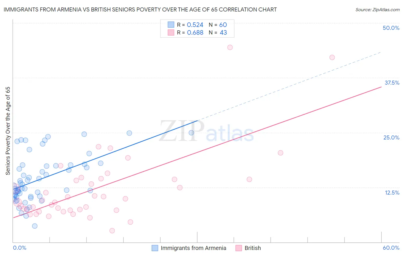 Immigrants from Armenia vs British Seniors Poverty Over the Age of 65