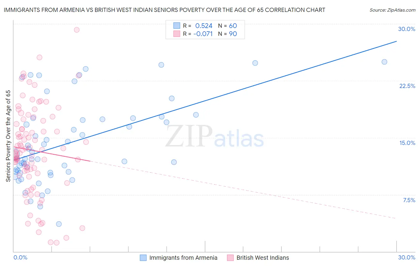 Immigrants from Armenia vs British West Indian Seniors Poverty Over the Age of 65