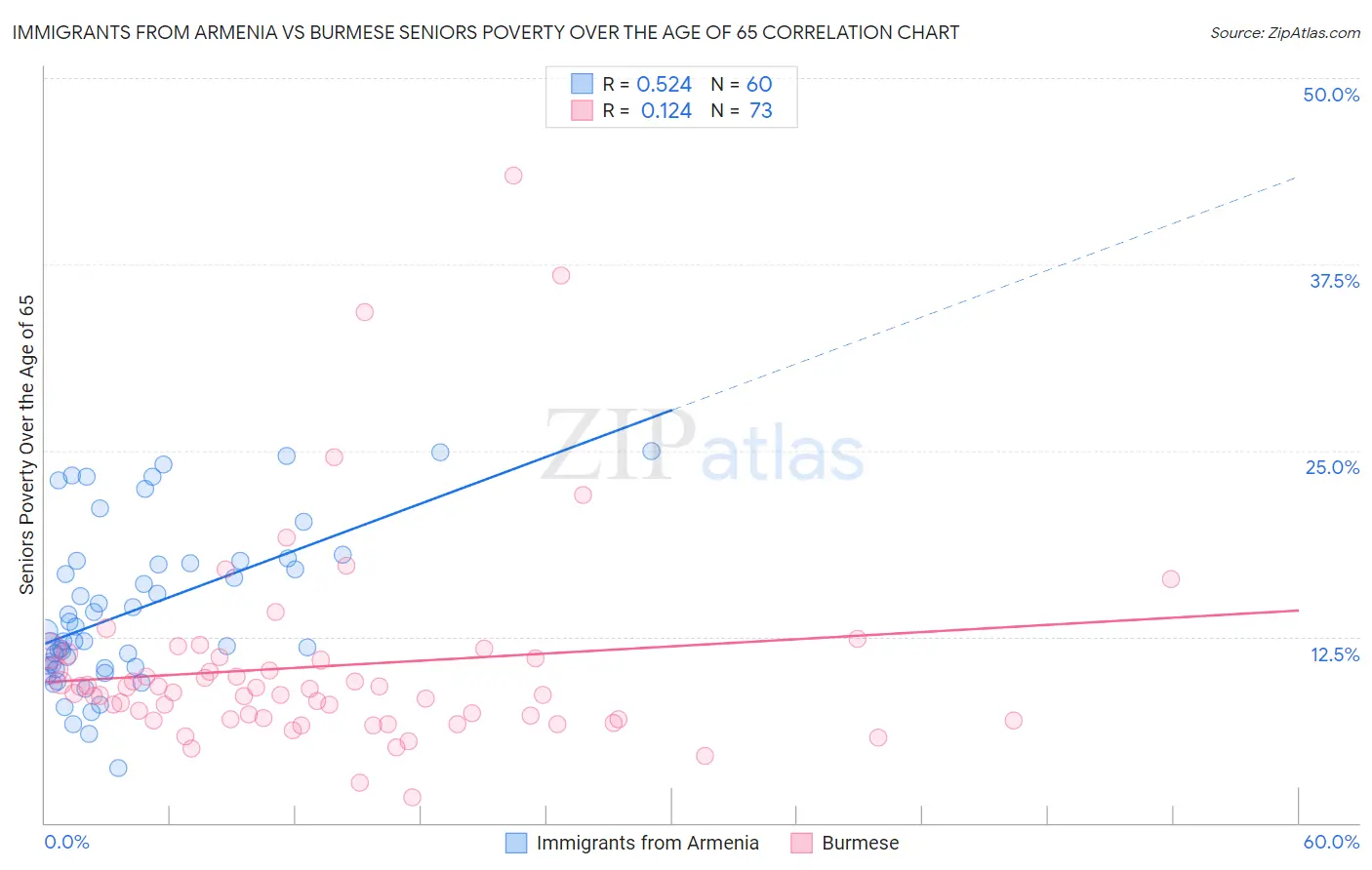 Immigrants from Armenia vs Burmese Seniors Poverty Over the Age of 65