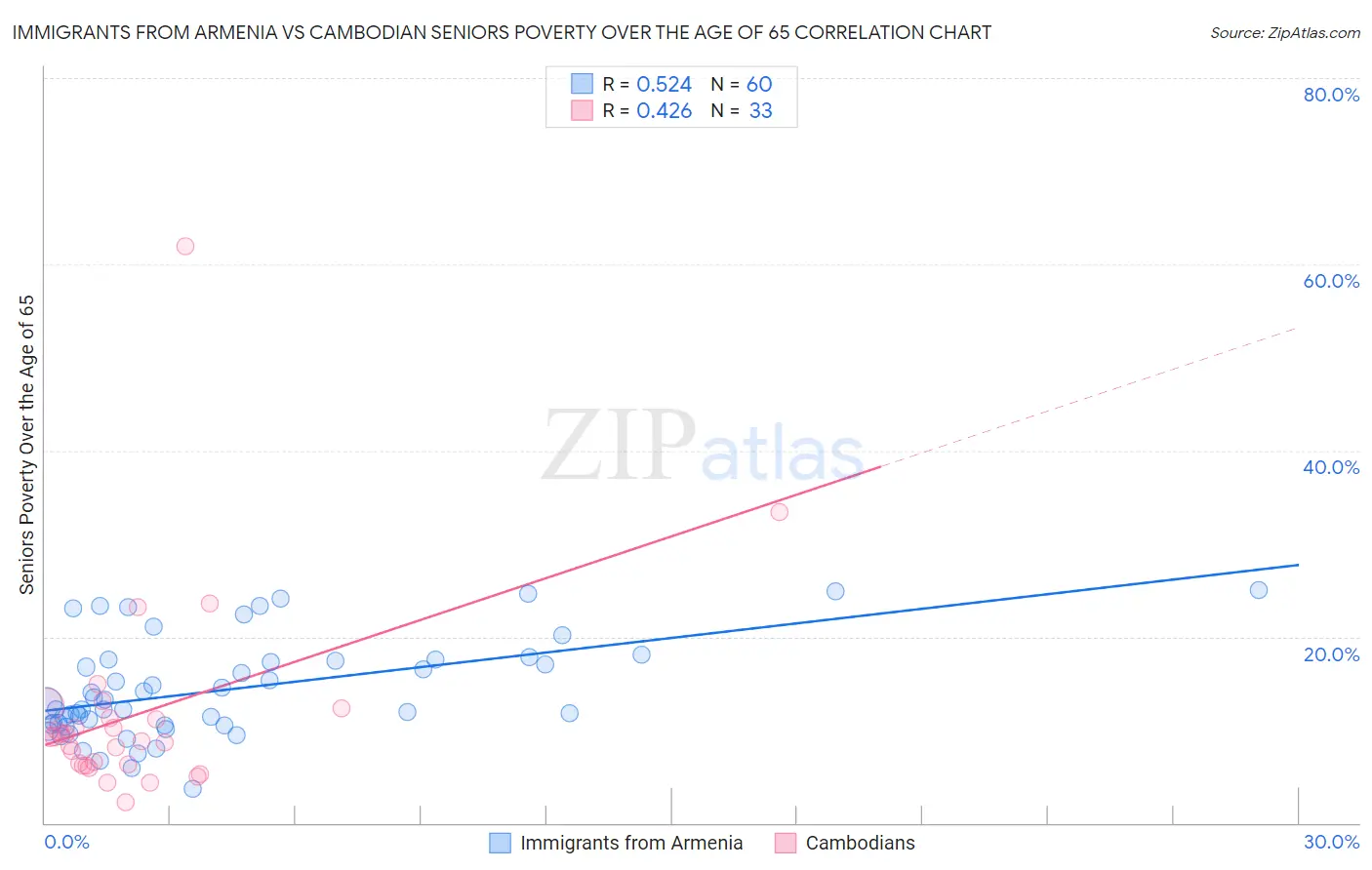 Immigrants from Armenia vs Cambodian Seniors Poverty Over the Age of 65