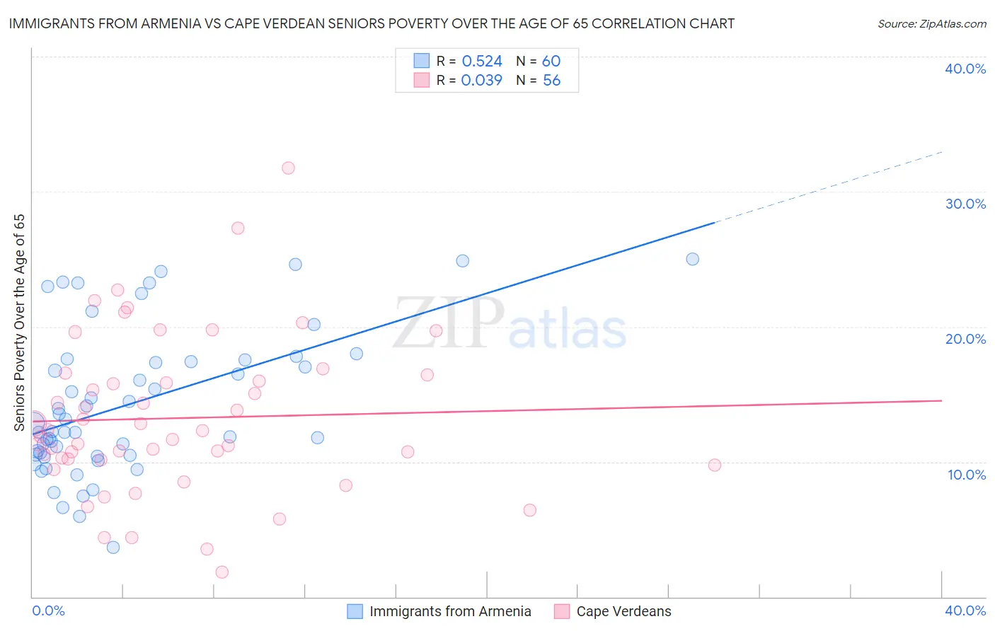 Immigrants from Armenia vs Cape Verdean Seniors Poverty Over the Age of 65