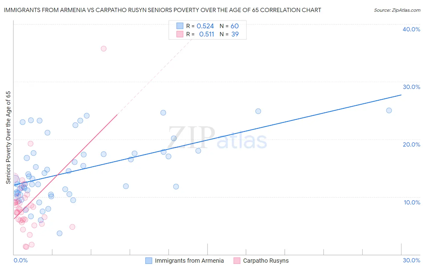 Immigrants from Armenia vs Carpatho Rusyn Seniors Poverty Over the Age of 65