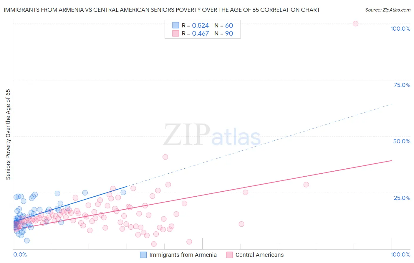 Immigrants from Armenia vs Central American Seniors Poverty Over the Age of 65