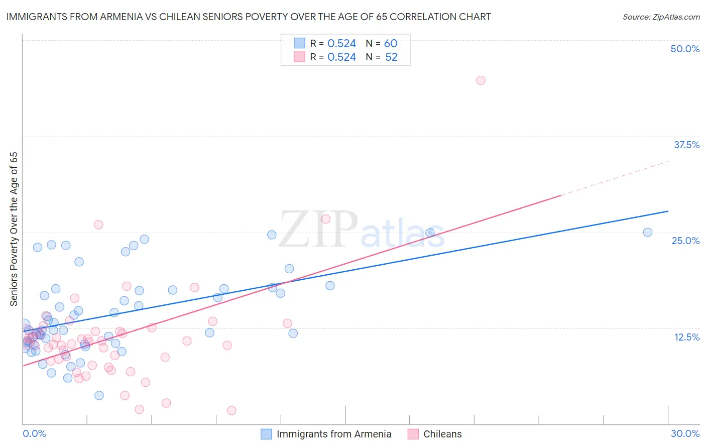 Immigrants from Armenia vs Chilean Seniors Poverty Over the Age of 65