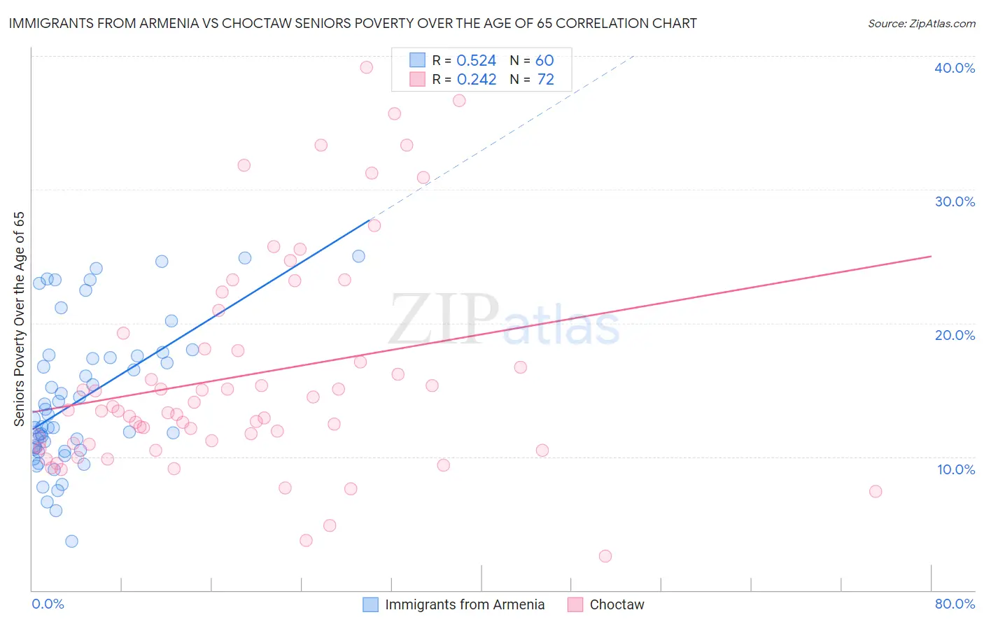 Immigrants from Armenia vs Choctaw Seniors Poverty Over the Age of 65
