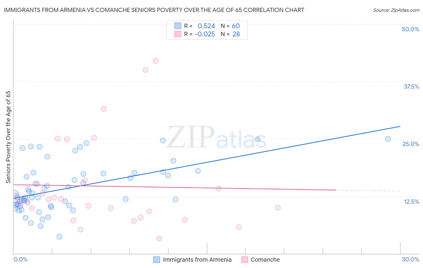 Immigrants from Armenia vs Comanche Seniors Poverty Over the Age of 65