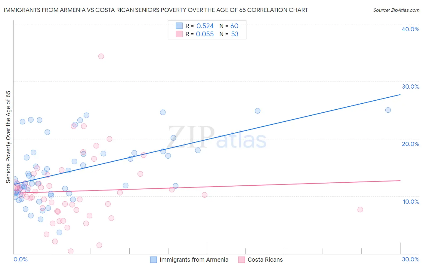 Immigrants from Armenia vs Costa Rican Seniors Poverty Over the Age of 65