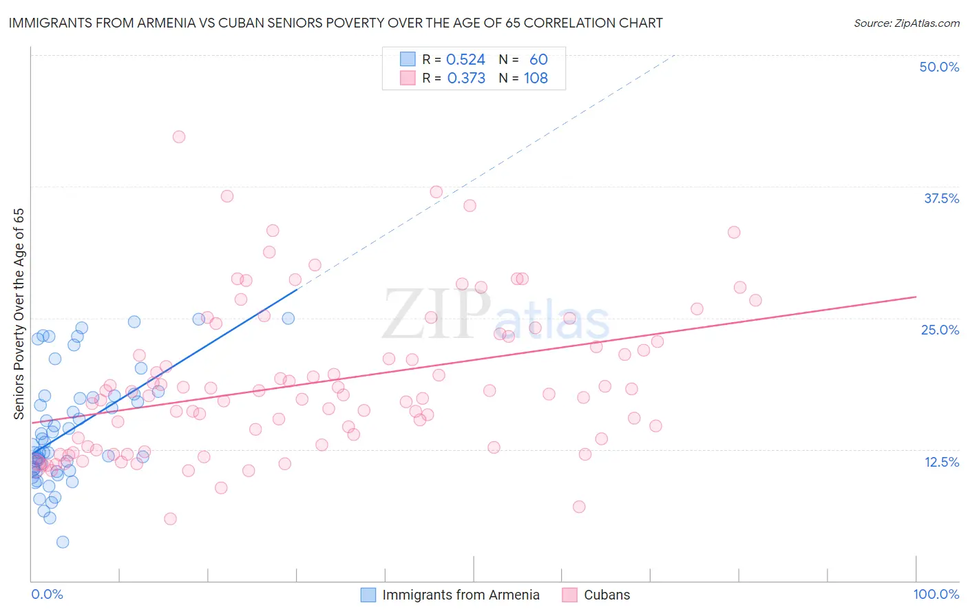 Immigrants from Armenia vs Cuban Seniors Poverty Over the Age of 65