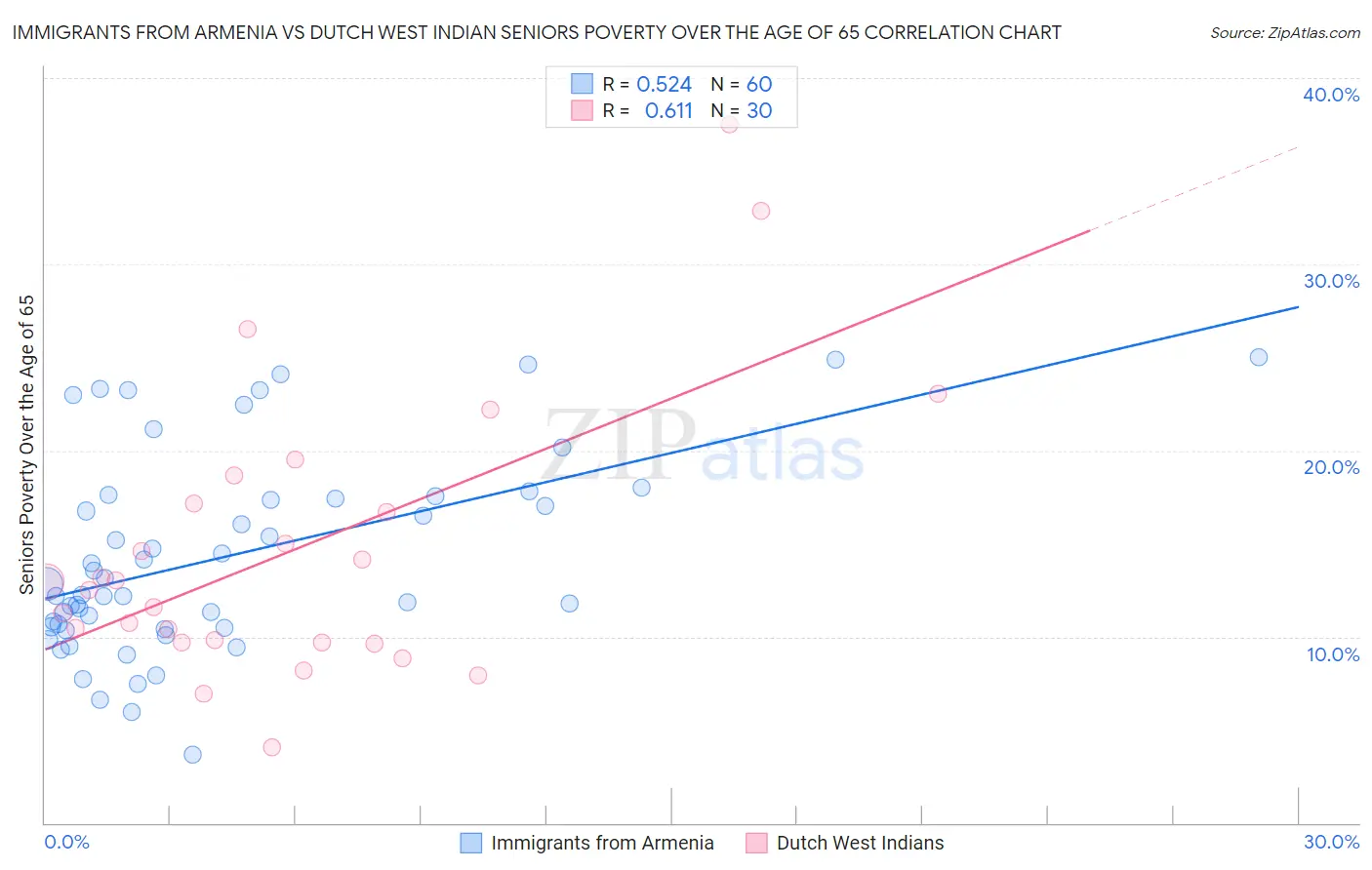 Immigrants from Armenia vs Dutch West Indian Seniors Poverty Over the Age of 65