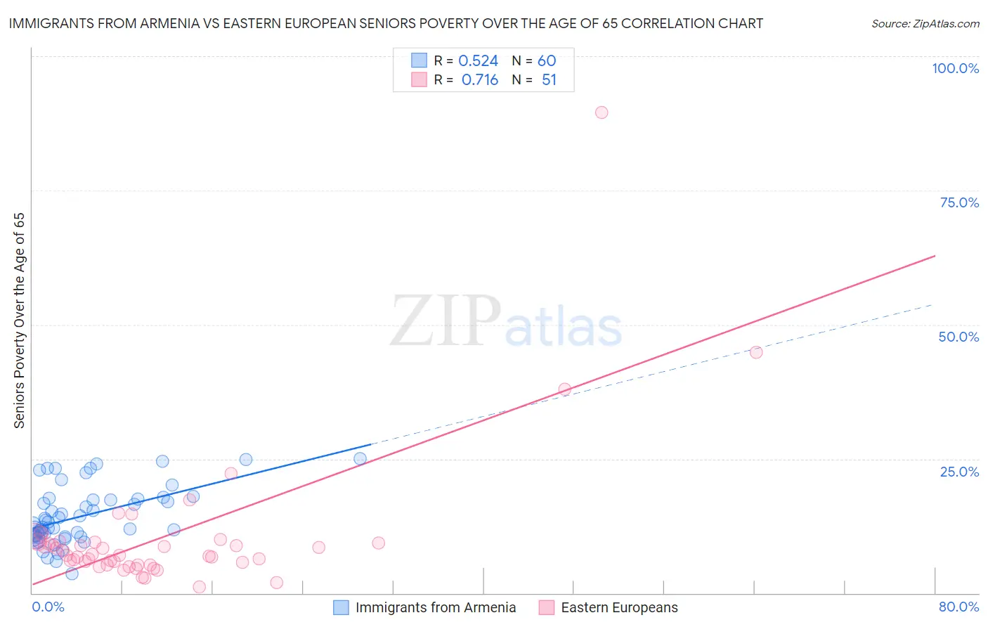 Immigrants from Armenia vs Eastern European Seniors Poverty Over the Age of 65