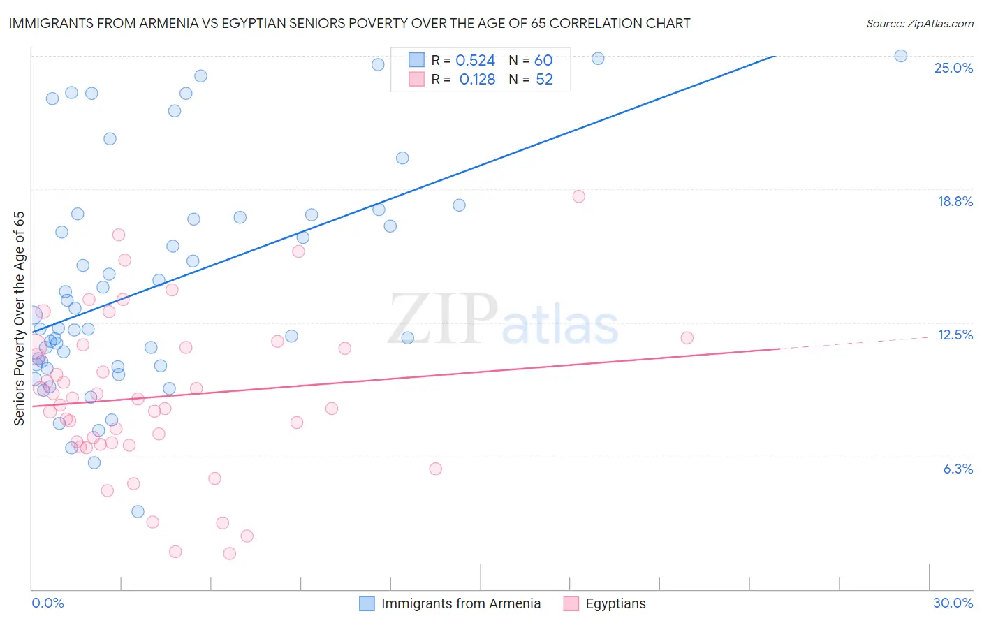 Immigrants from Armenia vs Egyptian Seniors Poverty Over the Age of 65