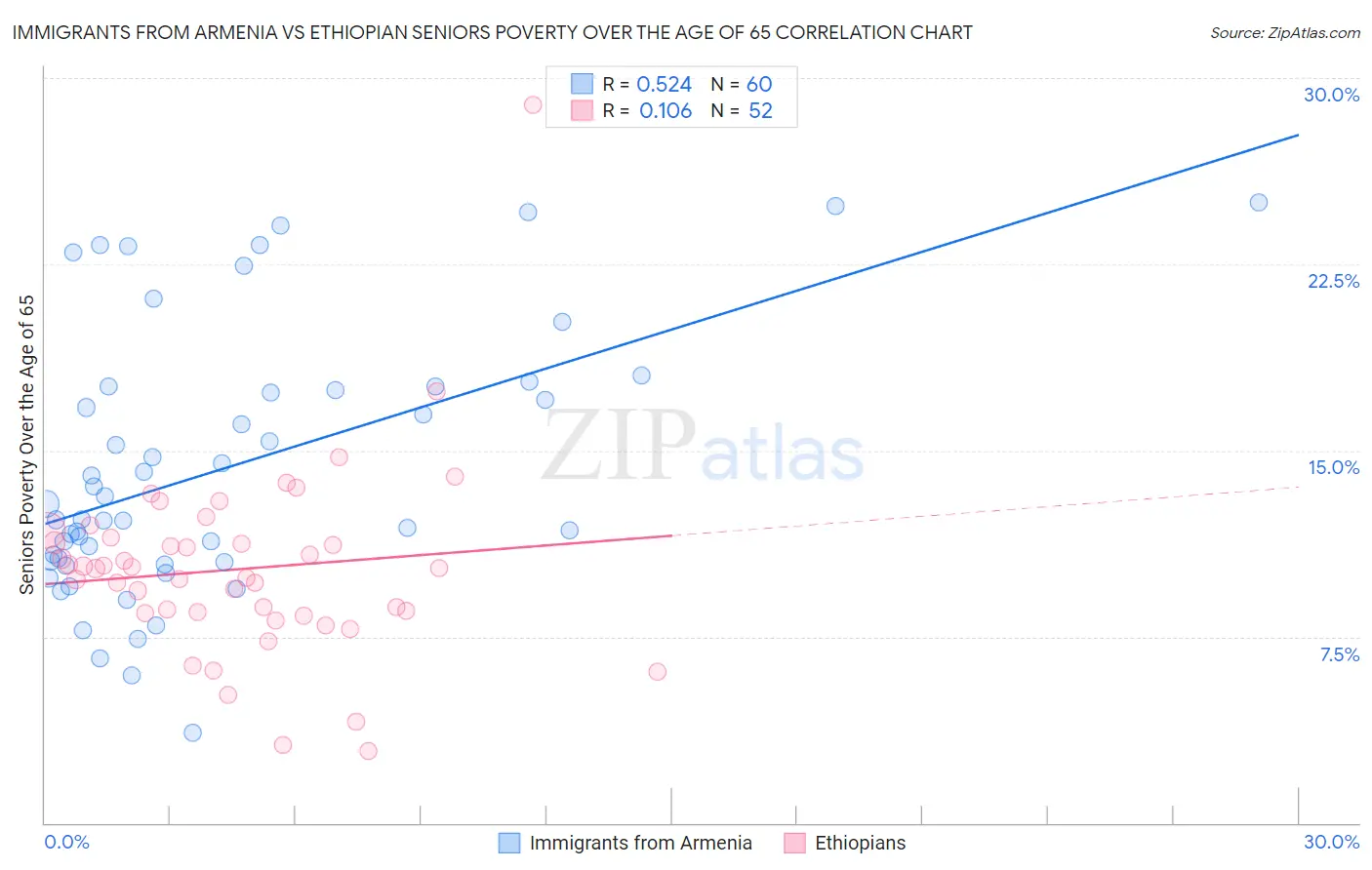 Immigrants from Armenia vs Ethiopian Seniors Poverty Over the Age of 65