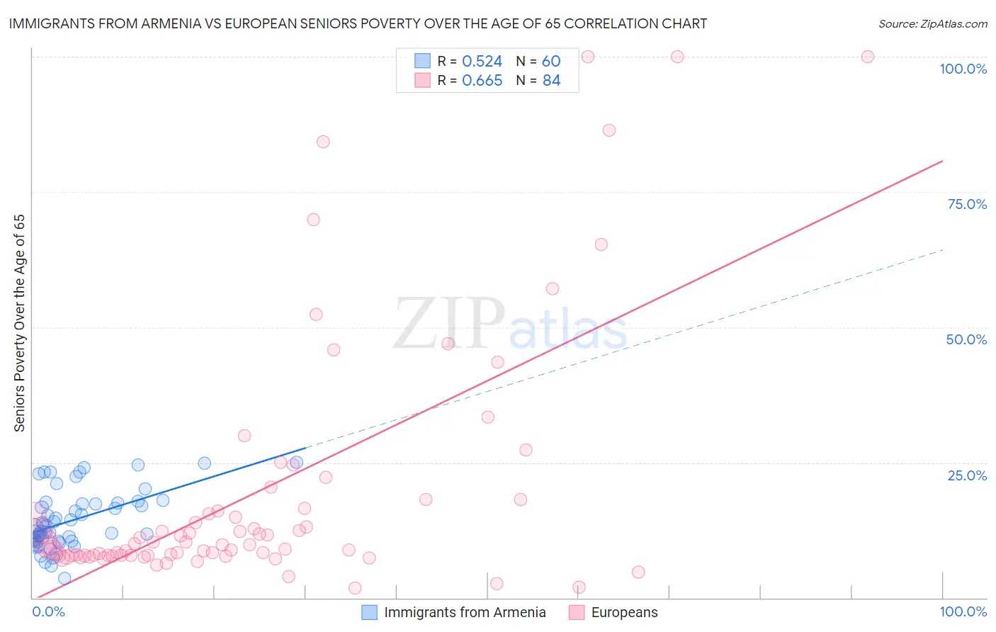 Immigrants from Armenia vs European Seniors Poverty Over the Age of 65