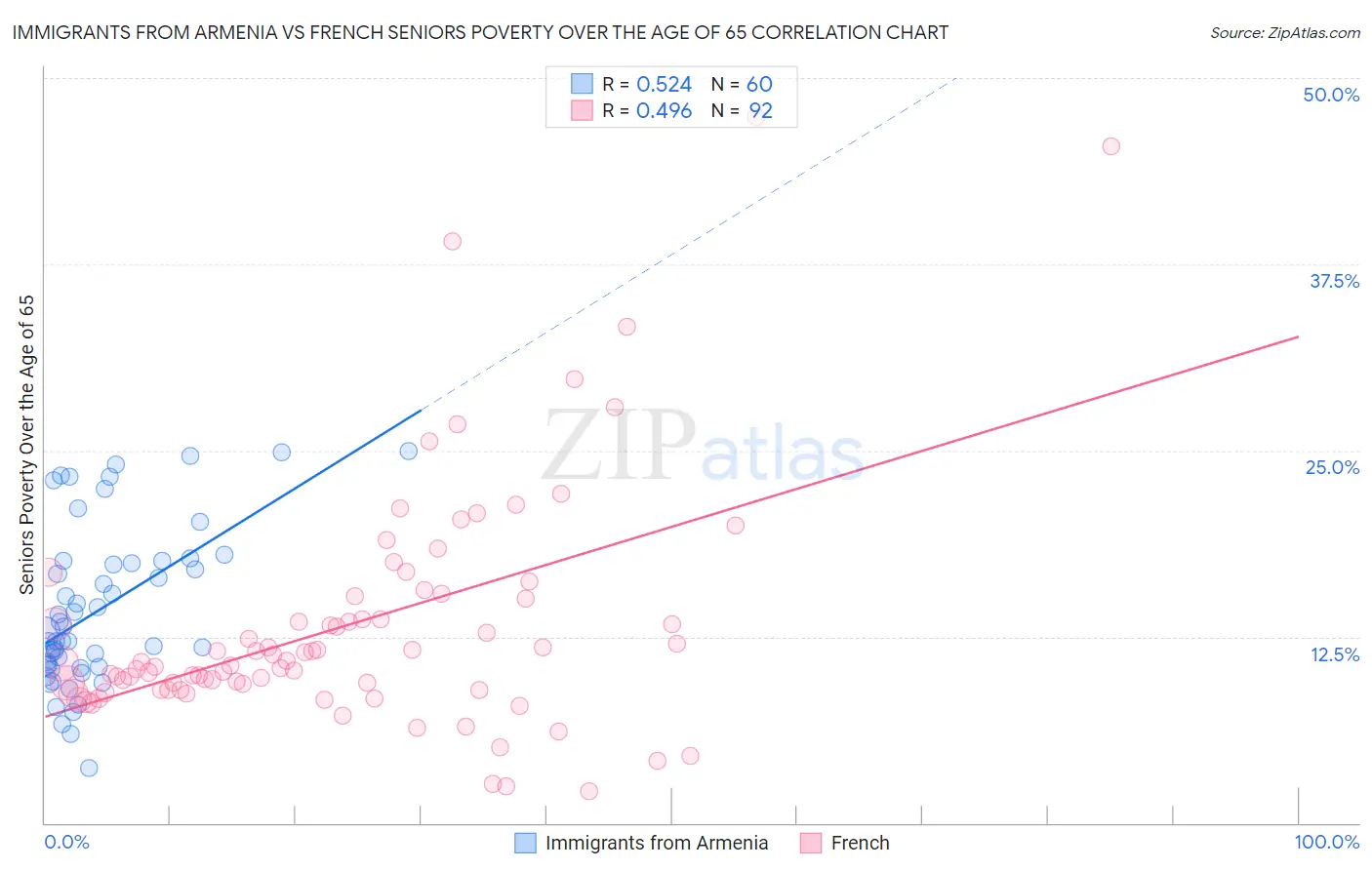 Immigrants from Armenia vs French Seniors Poverty Over the Age of 65