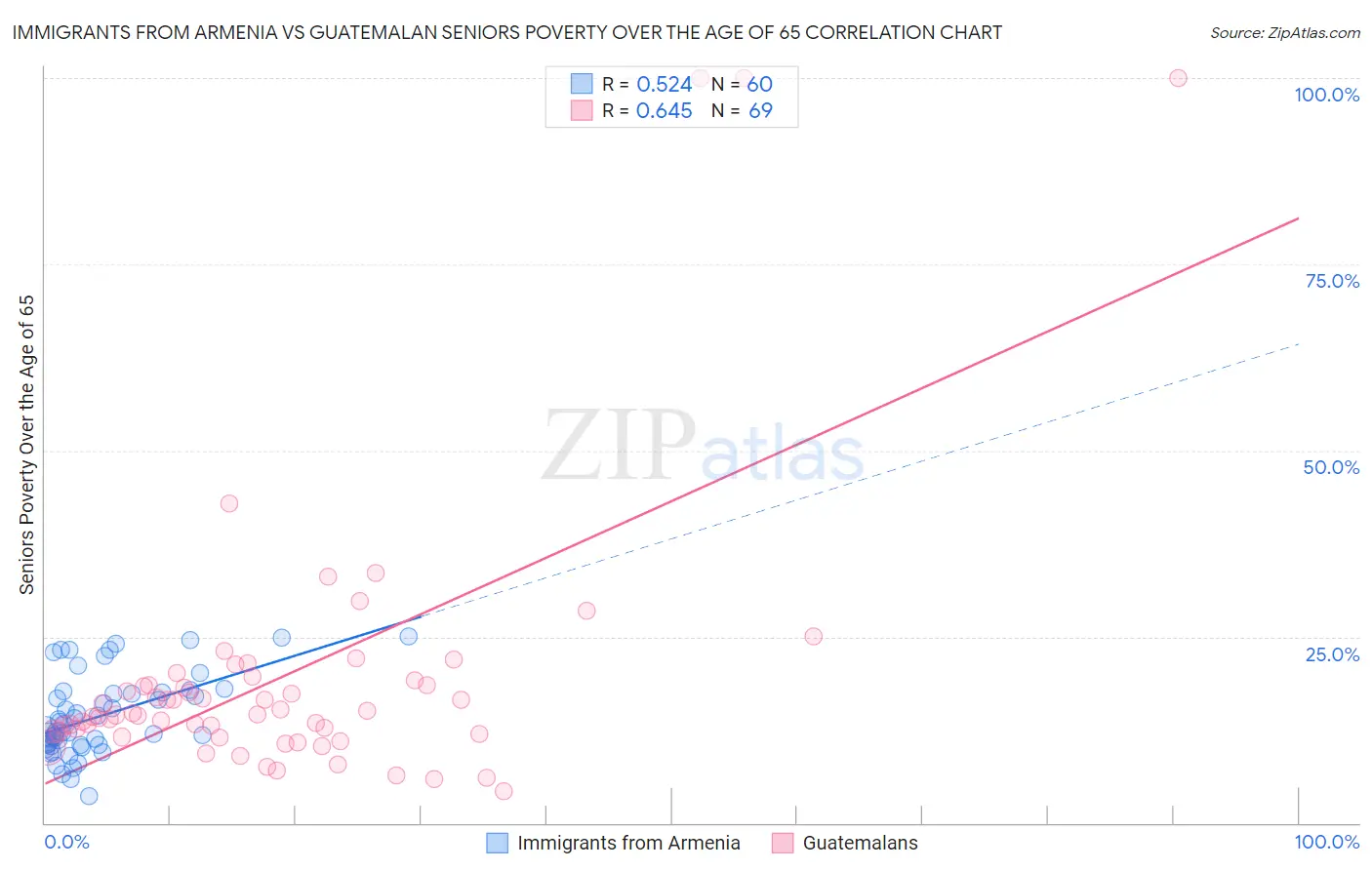 Immigrants from Armenia vs Guatemalan Seniors Poverty Over the Age of 65