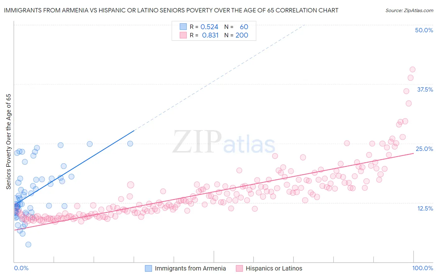 Immigrants from Armenia vs Hispanic or Latino Seniors Poverty Over the Age of 65