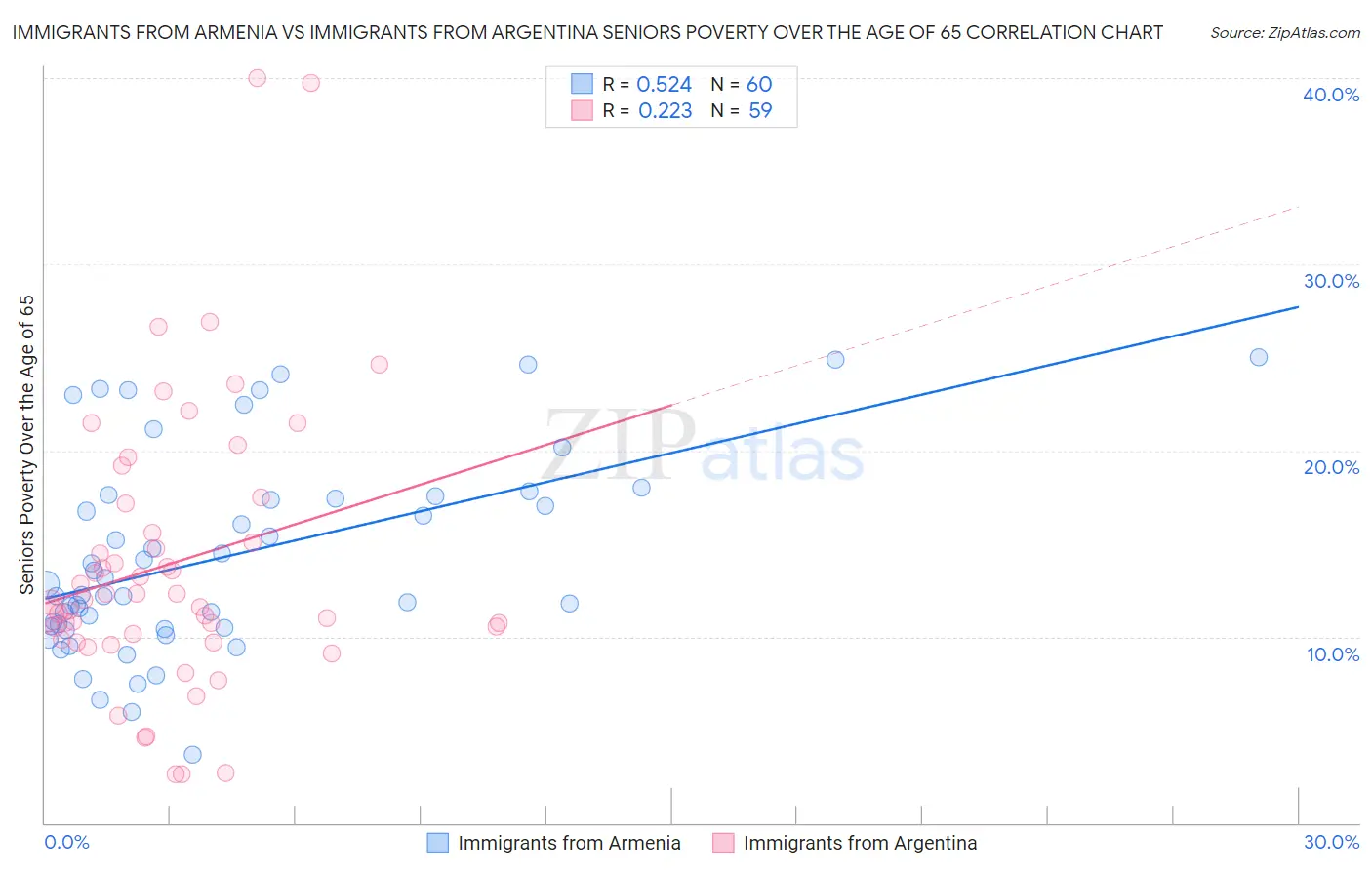 Immigrants from Armenia vs Immigrants from Argentina Seniors Poverty Over the Age of 65