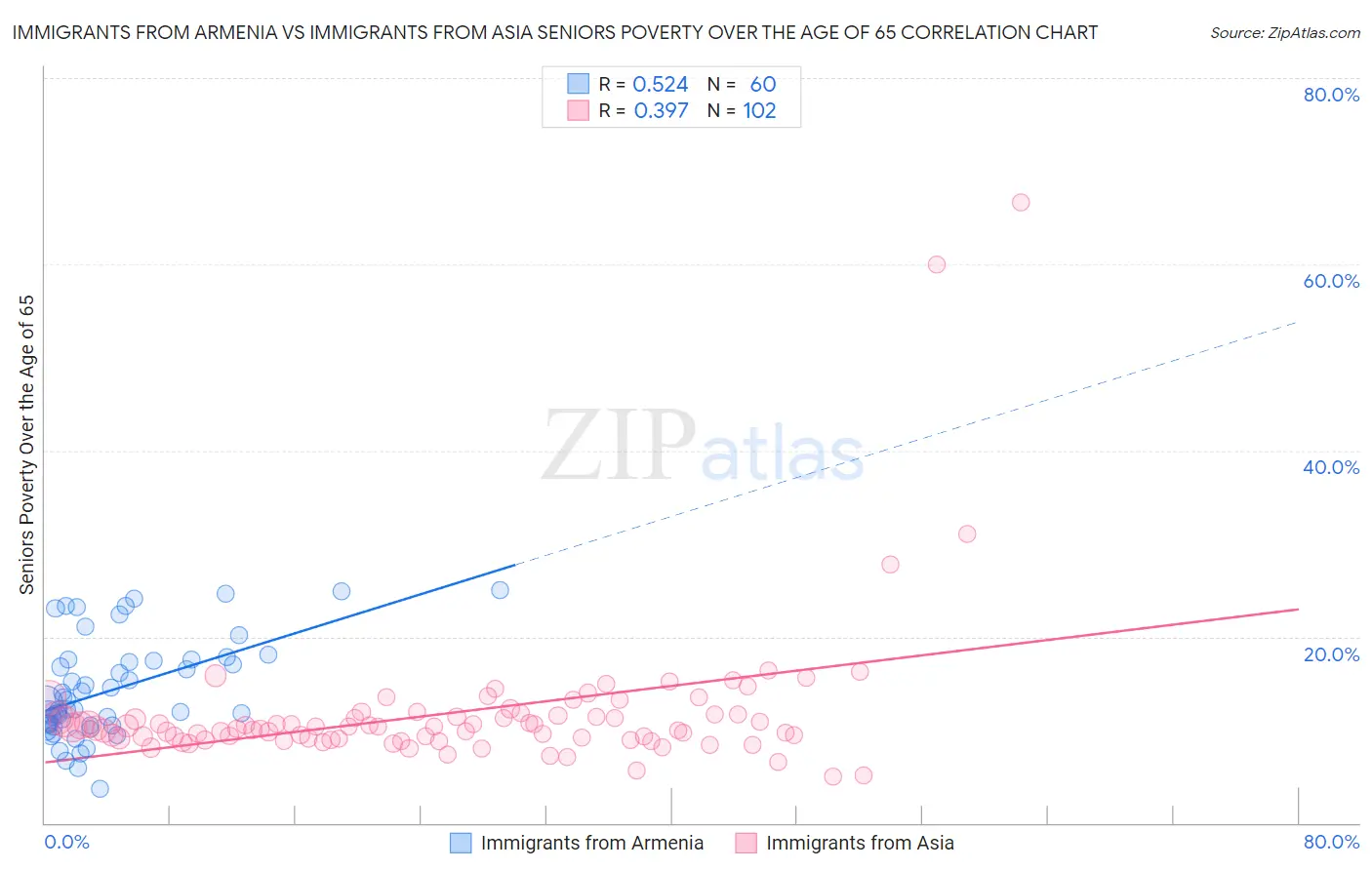Immigrants from Armenia vs Immigrants from Asia Seniors Poverty Over the Age of 65