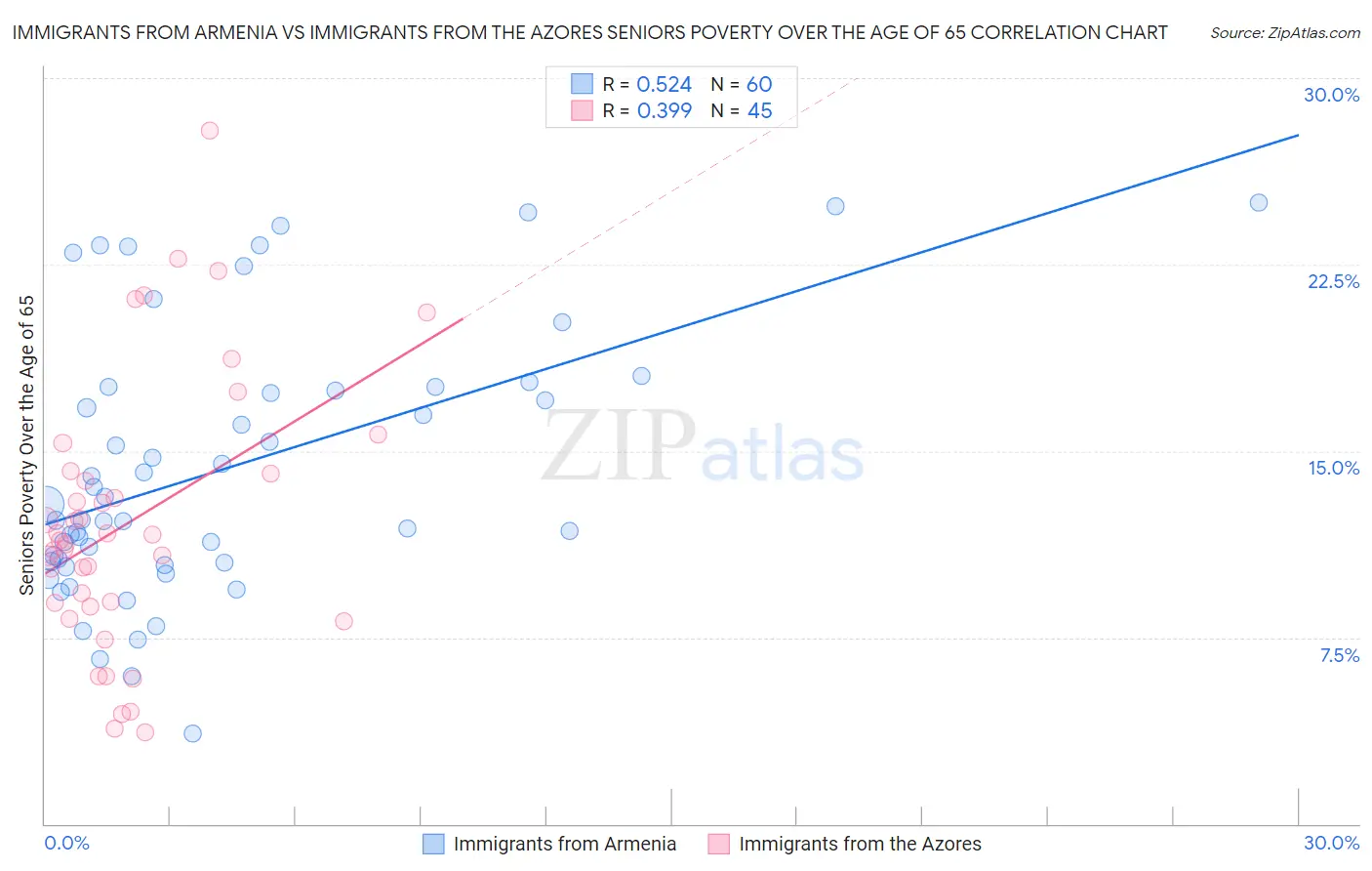 Immigrants from Armenia vs Immigrants from the Azores Seniors Poverty Over the Age of 65