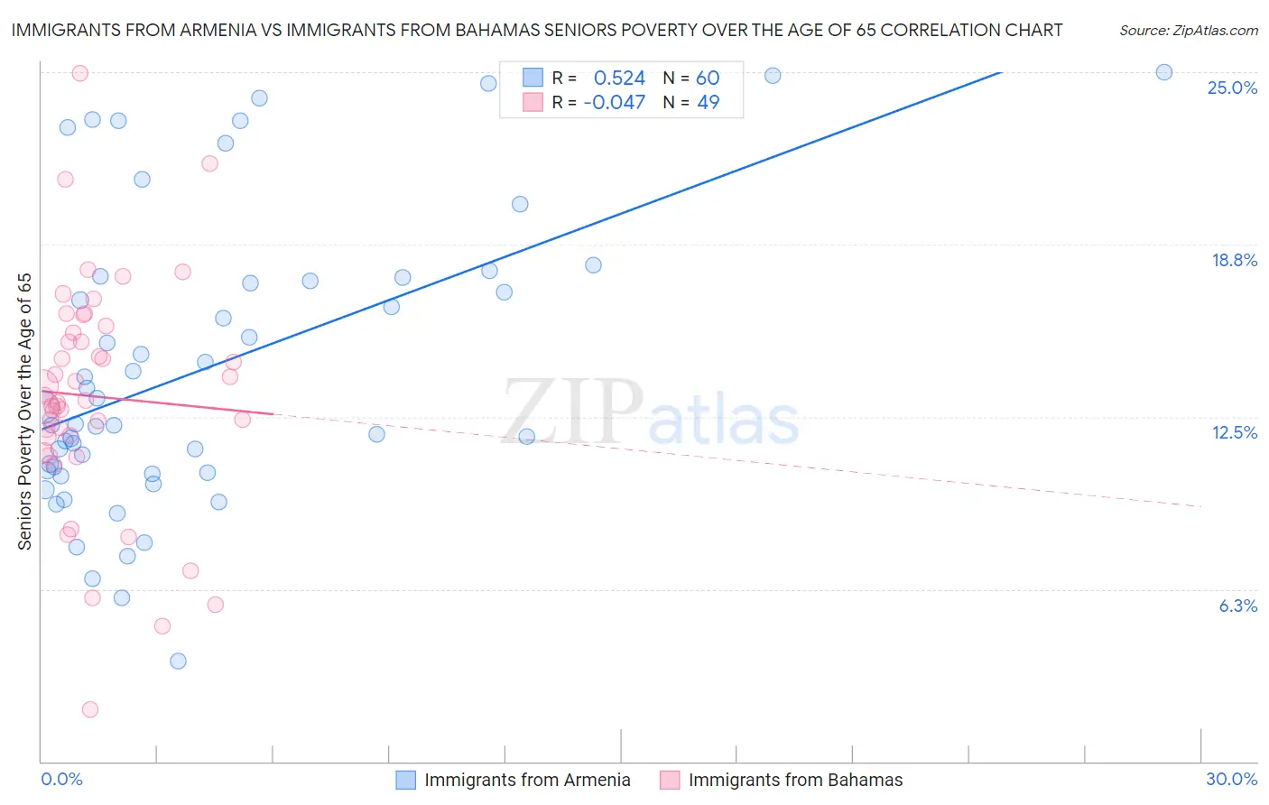 Immigrants from Armenia vs Immigrants from Bahamas Seniors Poverty Over the Age of 65