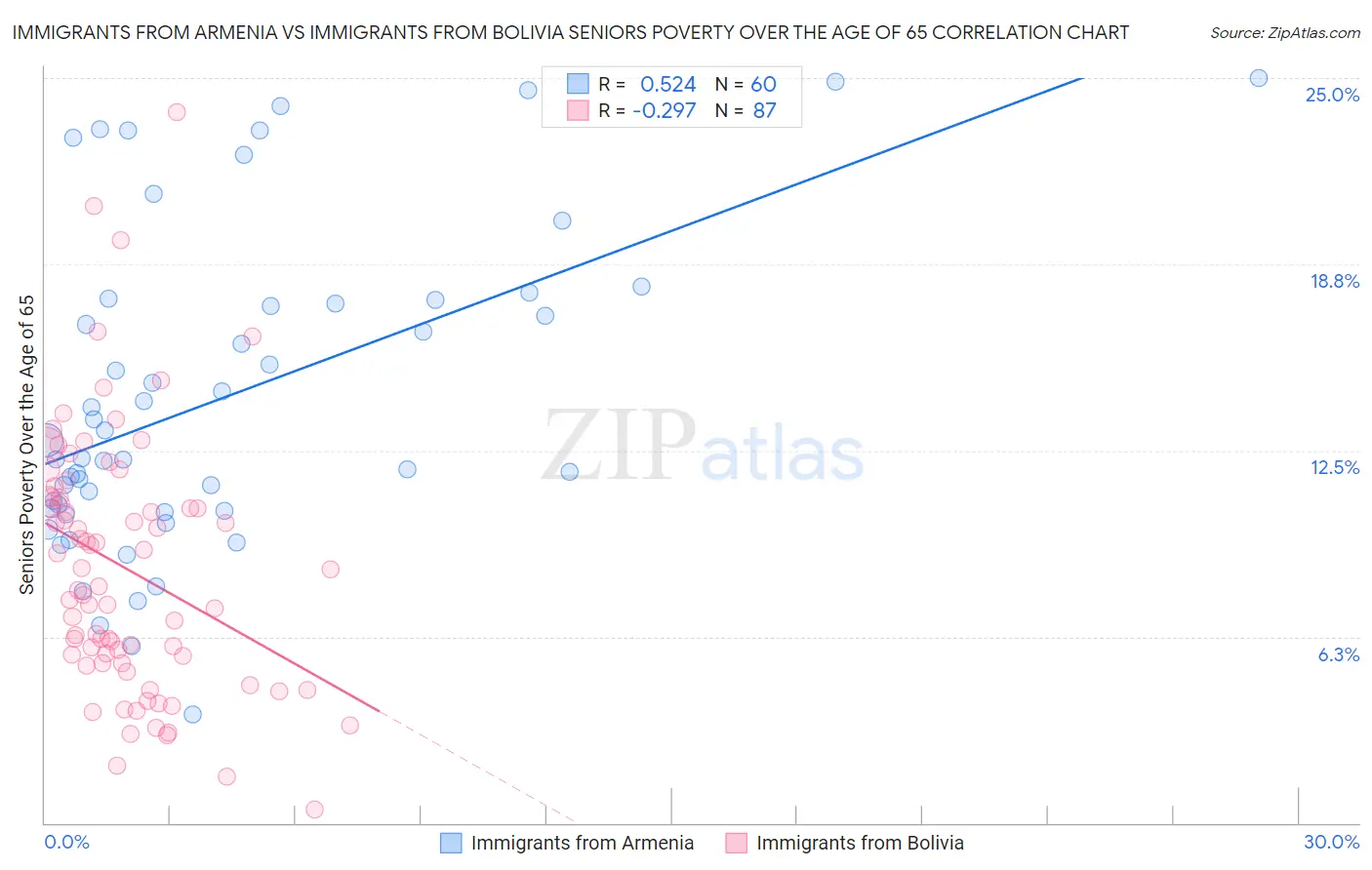 Immigrants from Armenia vs Immigrants from Bolivia Seniors Poverty Over the Age of 65