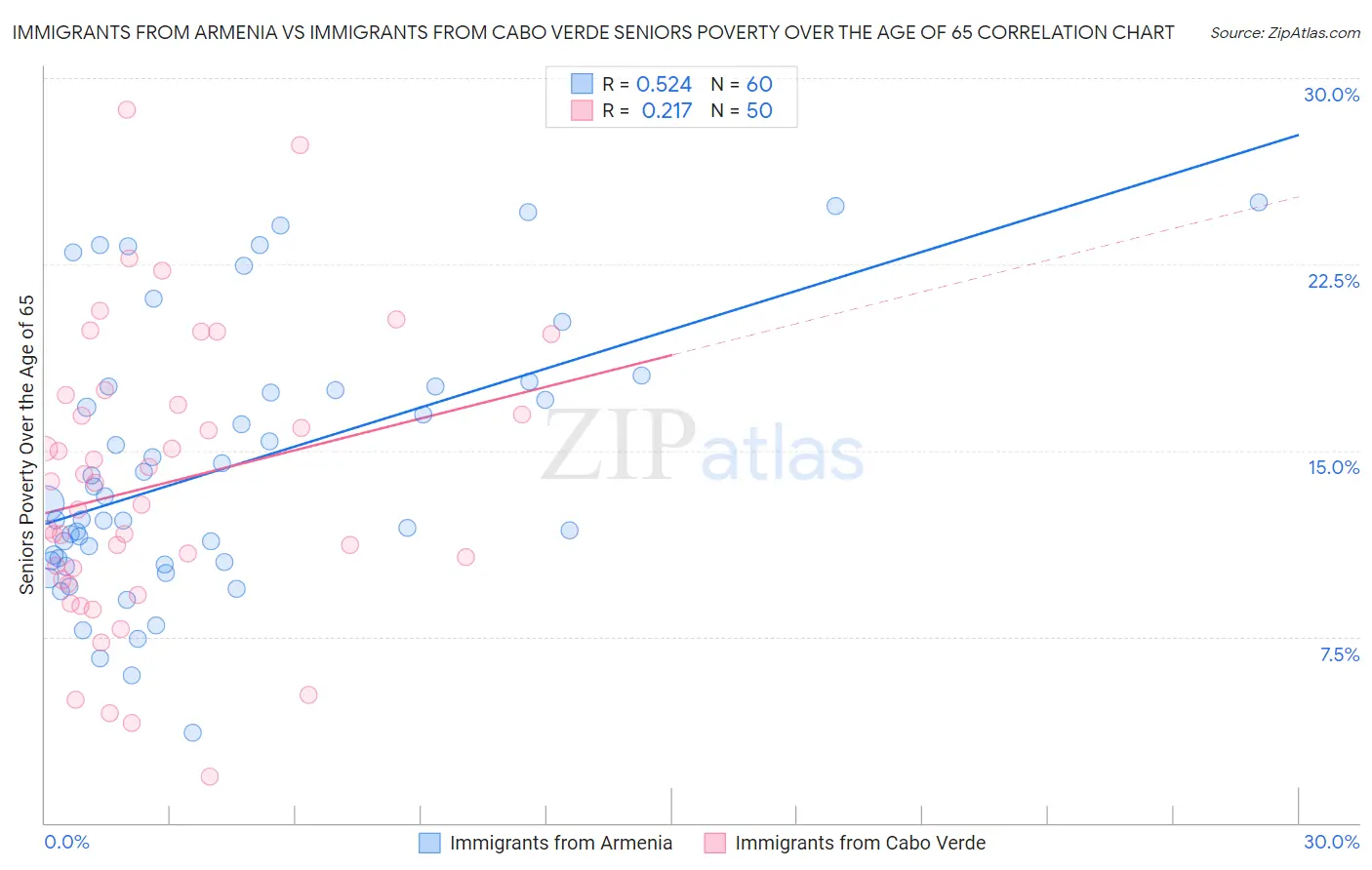 Immigrants from Armenia vs Immigrants from Cabo Verde Seniors Poverty Over the Age of 65