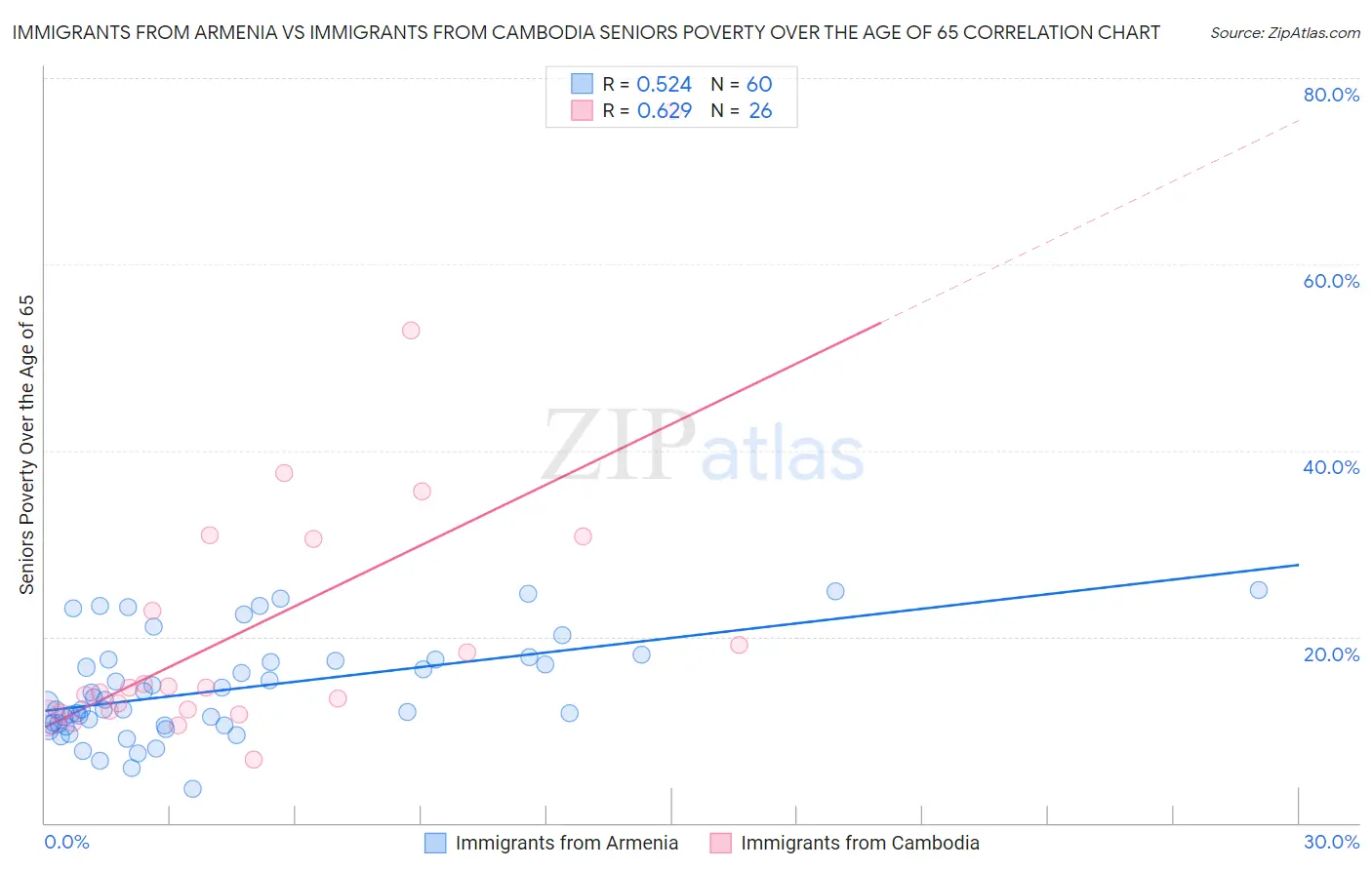 Immigrants from Armenia vs Immigrants from Cambodia Seniors Poverty Over the Age of 65