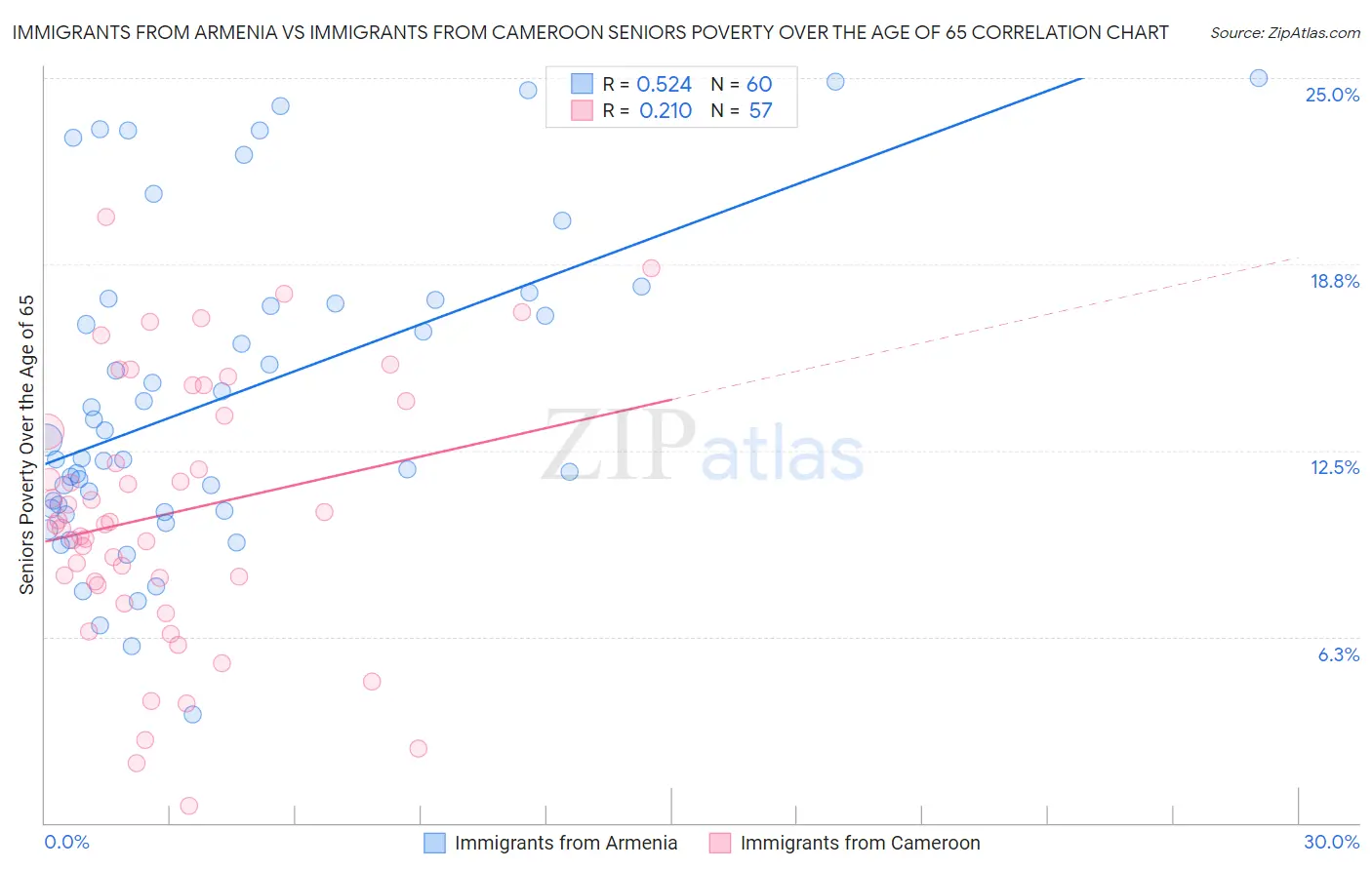 Immigrants from Armenia vs Immigrants from Cameroon Seniors Poverty Over the Age of 65