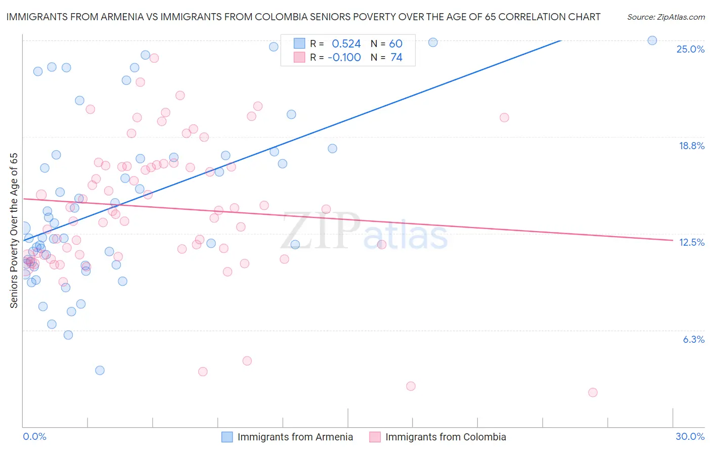 Immigrants from Armenia vs Immigrants from Colombia Seniors Poverty Over the Age of 65
