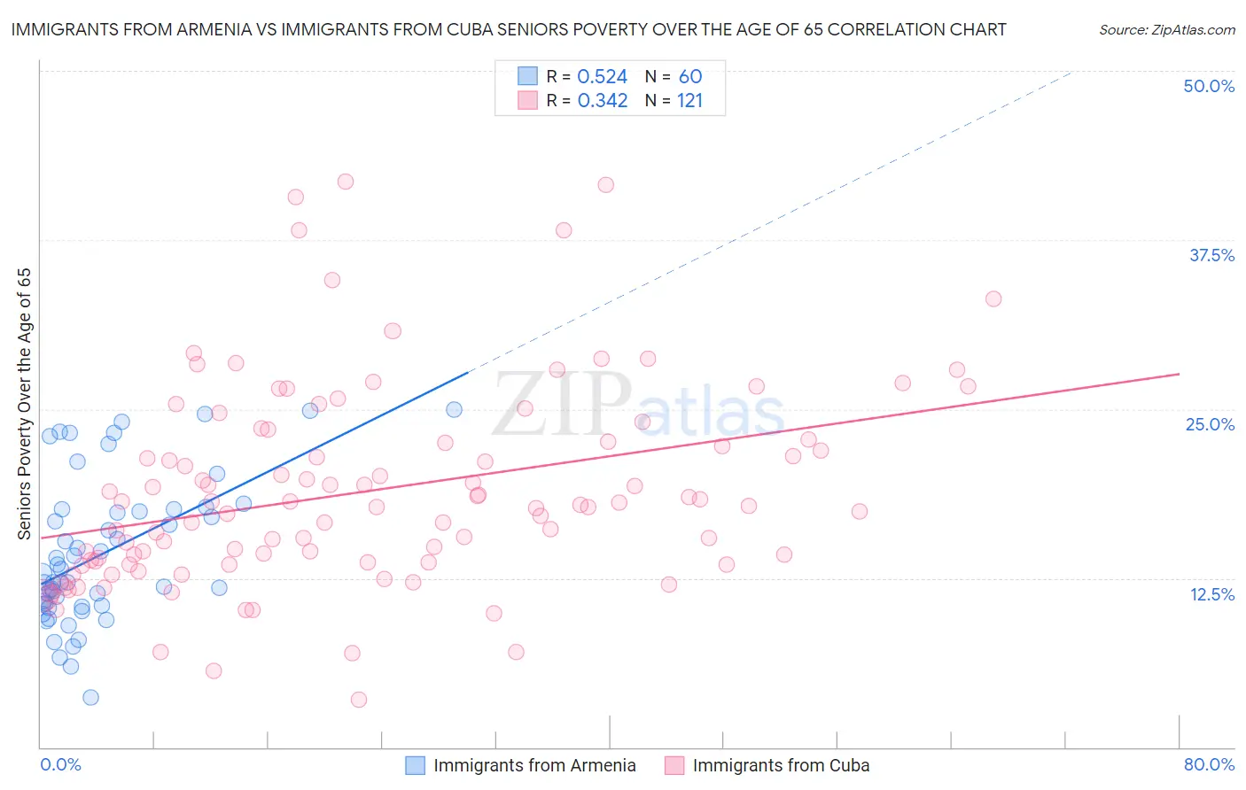 Immigrants from Armenia vs Immigrants from Cuba Seniors Poverty Over the Age of 65