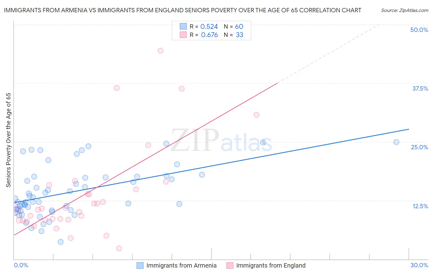Immigrants from Armenia vs Immigrants from England Seniors Poverty Over the Age of 65