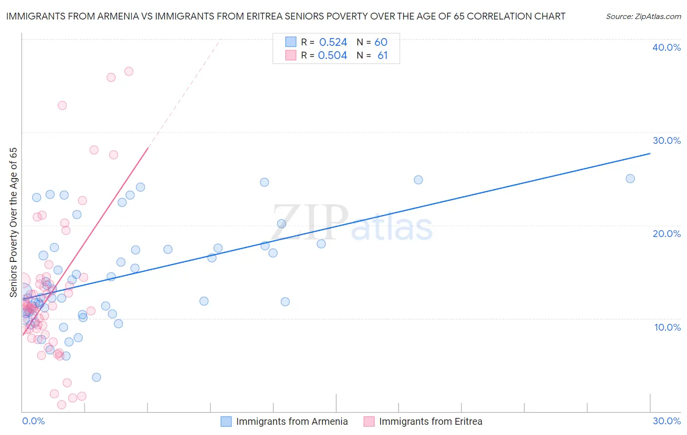 Immigrants from Armenia vs Immigrants from Eritrea Seniors Poverty Over the Age of 65