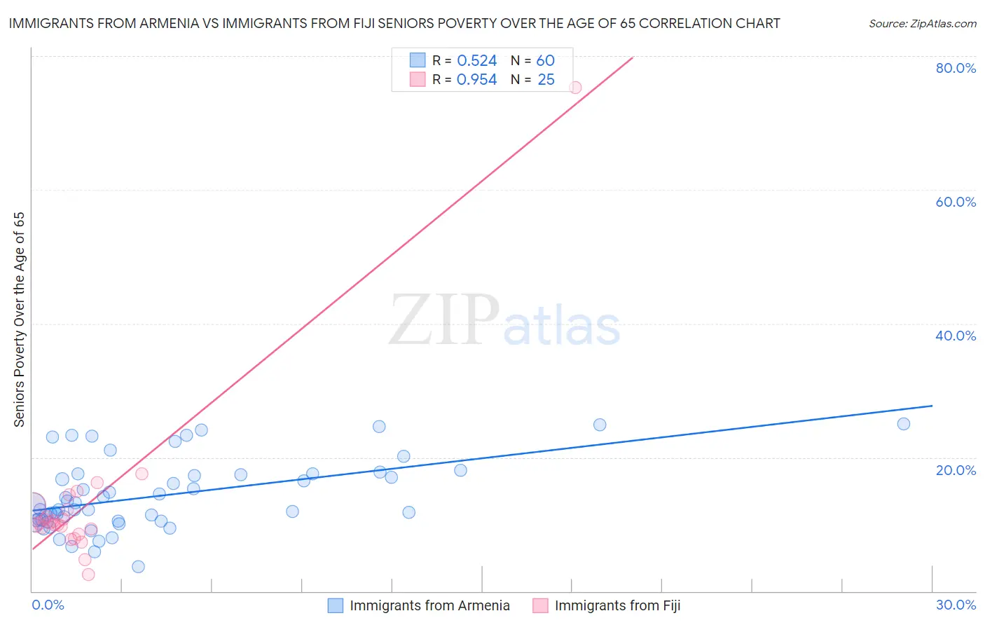 Immigrants from Armenia vs Immigrants from Fiji Seniors Poverty Over the Age of 65