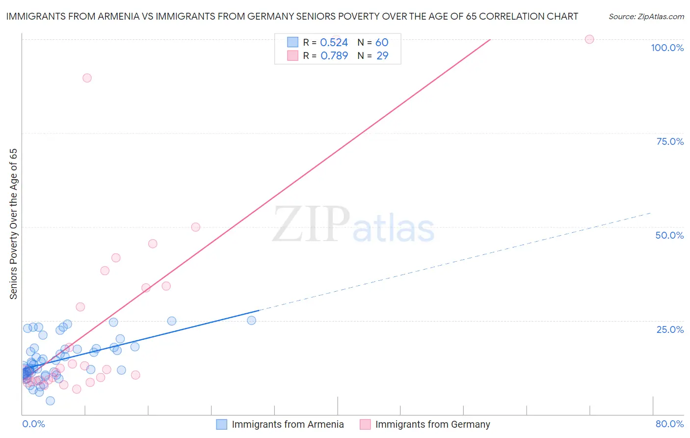 Immigrants from Armenia vs Immigrants from Germany Seniors Poverty Over the Age of 65