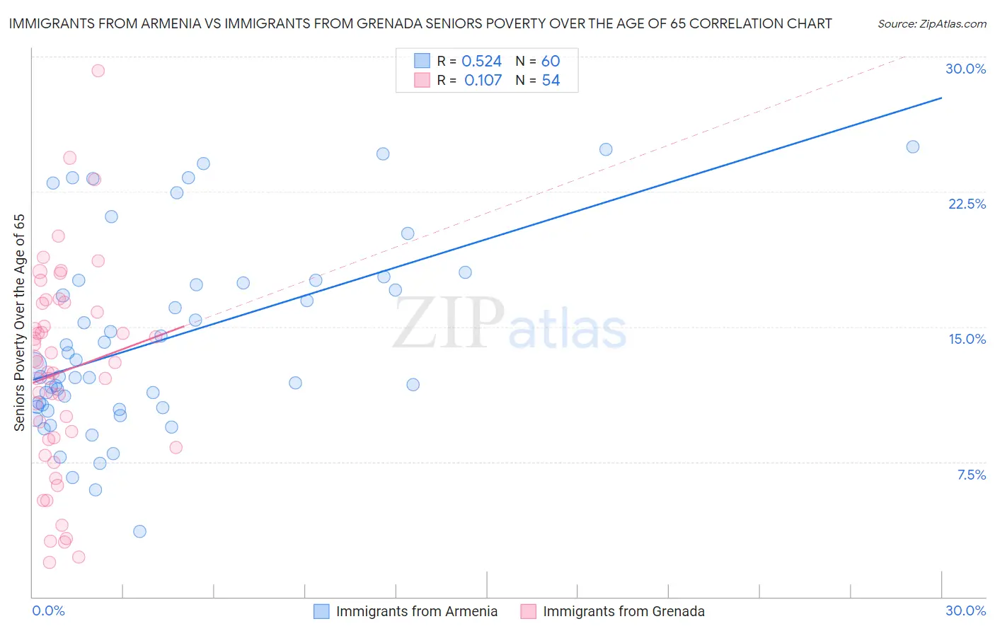 Immigrants from Armenia vs Immigrants from Grenada Seniors Poverty Over the Age of 65