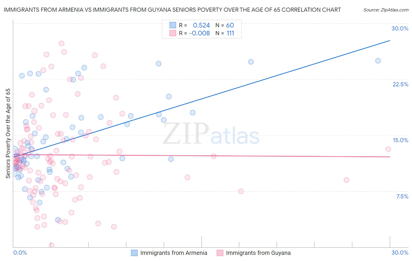 Immigrants from Armenia vs Immigrants from Guyana Seniors Poverty Over the Age of 65