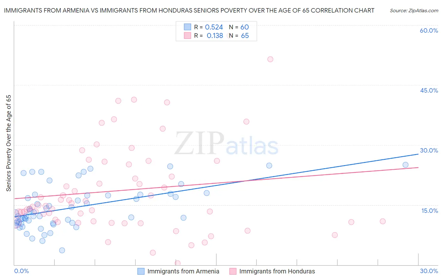 Immigrants from Armenia vs Immigrants from Honduras Seniors Poverty Over the Age of 65