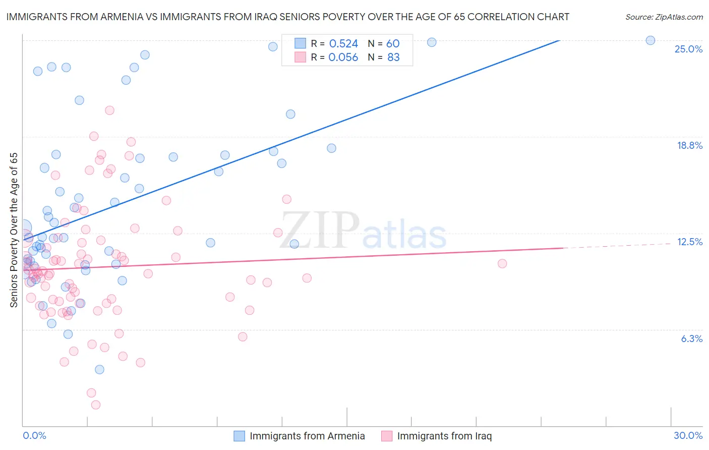 Immigrants from Armenia vs Immigrants from Iraq Seniors Poverty Over the Age of 65