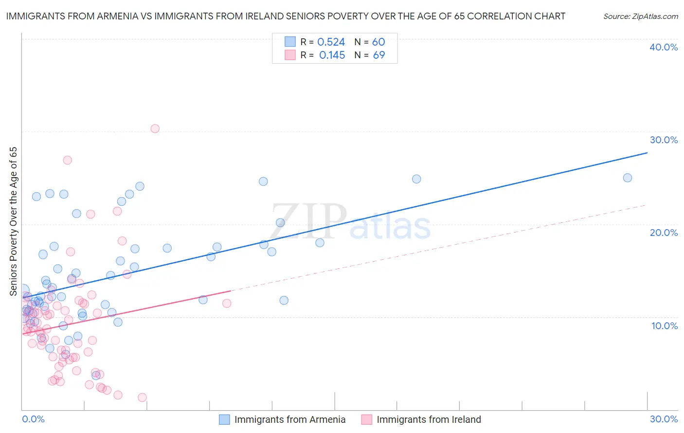 Immigrants from Armenia vs Immigrants from Ireland Seniors Poverty Over the Age of 65