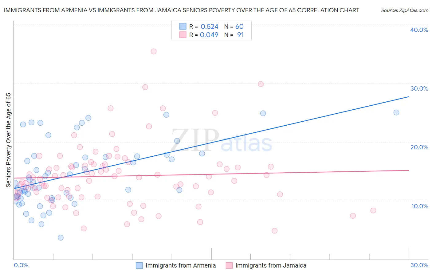 Immigrants from Armenia vs Immigrants from Jamaica Seniors Poverty Over the Age of 65