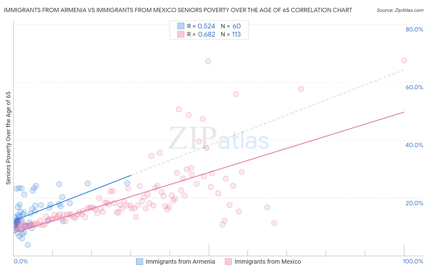 Immigrants from Armenia vs Immigrants from Mexico Seniors Poverty Over the Age of 65